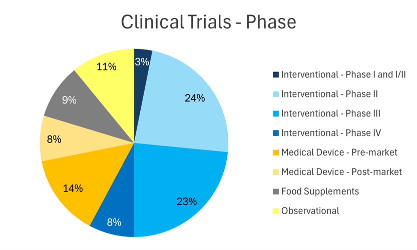 Clinical trial experience by phase