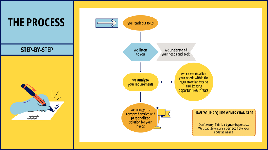 BeEasy step-by-step facilitation process